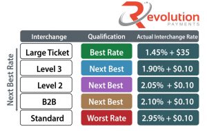 Level I, Level II, and Level III Credit Card Processing
