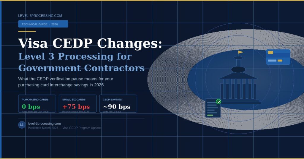 Infographic showing Visa CEDP 2026 interchange rate changes: purchasing cards saw no increase while small business cards rose 75 bps, with up to 90 bps savings available through Level 3 processing for government contractors.