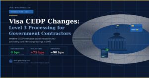Infographic showing Visa CEDP 2026 interchange rate changes: purchasing cards saw no increase while small business cards rose 75 bps, with up to 90 bps savings available through Level 3 processing for government contractors.