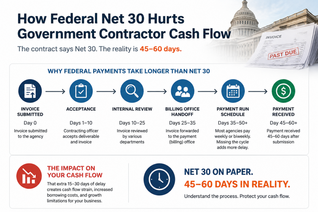 Government contractor cash flow diagram showing federal payment delay from Net 30 to 45-60 days