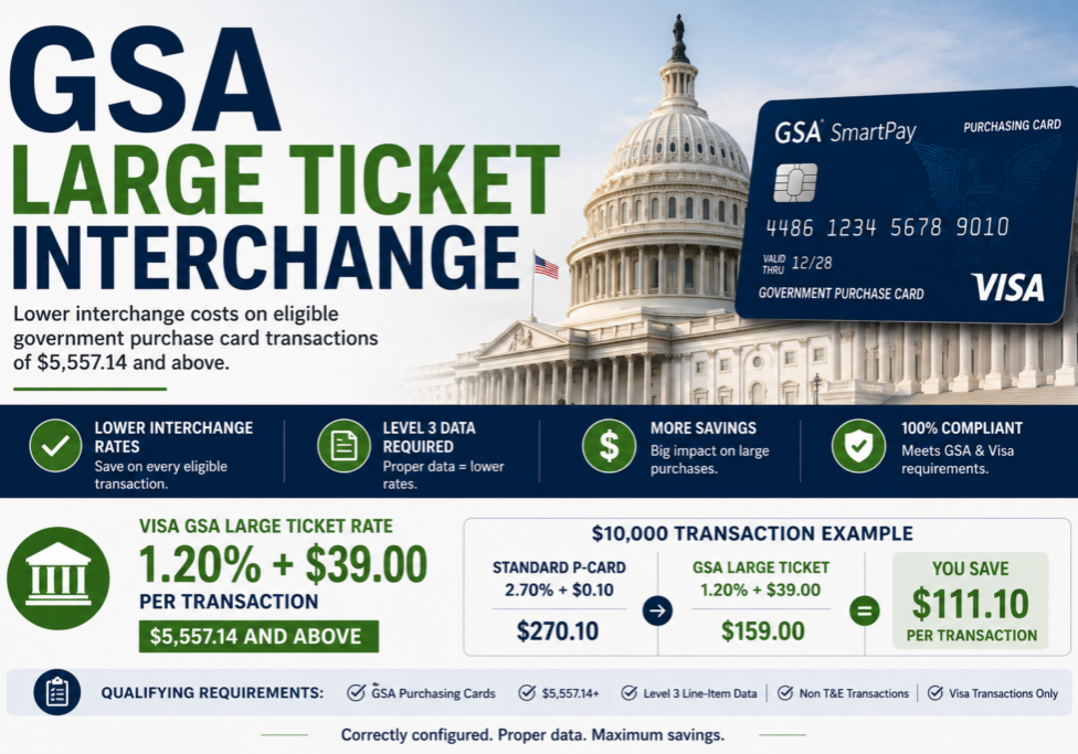Learn how GSA Large Ticket interchange can reduce credit card processing costs for businesses accepting large government purchase card payments. This guide explains the Visa GSA Large Ticket interchange program, current rates and transaction thresholds, Level 3 data requirements, eligibility requirements, common reasons government P-card transactions downgrade, and how to ensure eligible transactions qualify for lower interchange rates. It also covers potential savings on large government purchase card transactions and how proper merchant account and payment gateway configuration can help reduce unnecessary interchange costs.