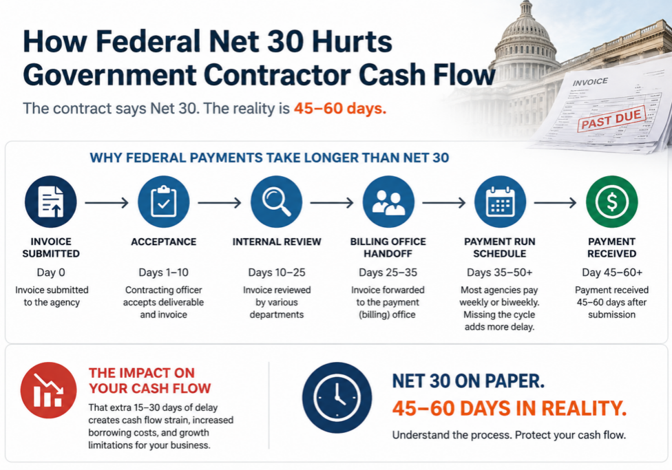 Government contractor cash flow diagram showing federal payment delay from Net 30 to 45-60 days